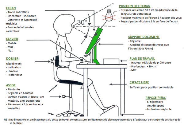 schéma position ergonomique devant écran